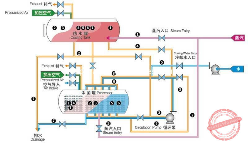 Double-Layer-Packed-Corn-Kernel-Sterilizer-Retort-System-Drawing